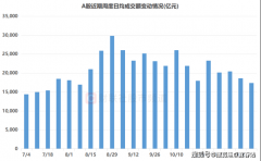 都省时又省做为本周日均成交额独一超200亿元个